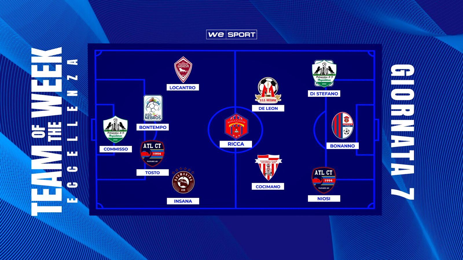 Top XI – Eccellenza Girone B: Bonanno è decisivo, Niosi travolgente, De Leon illumina la Messana