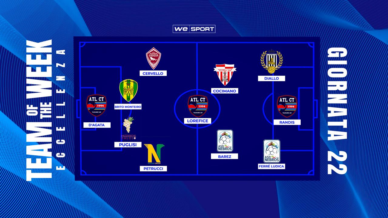 Top XI Eccellenza Girone B | 22ª giornata: Petrucci ferma la capolista Modica, infinito Cocimano, ancora doppietta Randis